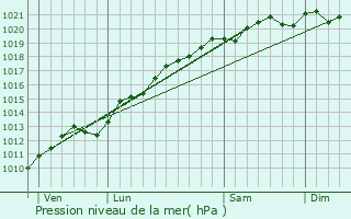 Graphe de la pression atmosphrique prvue pour Lay-Saint-Christophe