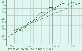 Graphe de la pression atmosphrique prvue pour Moriviller