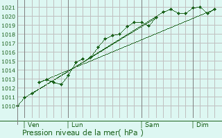 Graphe de la pression atmosphrique prvue pour Saffais