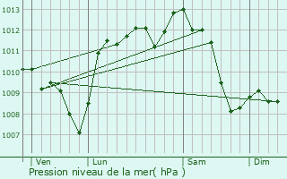 Graphe de la pression atmosphrique prvue pour Cret