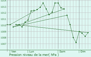 Graphe de la pression atmosphrique prvue pour Sainte-Orse