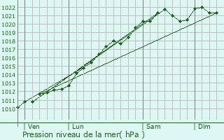 Graphe de la pression atmosphrique prvue pour Olizy-sur-Chiers