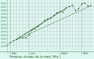 Graphe de la pression atmosphrique prvue pour Audun-le-Roman