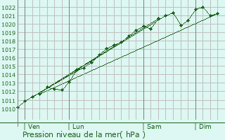 Graphe de la pression atmosphrique prvue pour Anderny