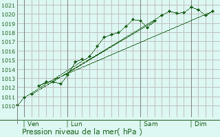 Graphe de la pression atmosphrique prvue pour Thiaville-sur-Meurthe