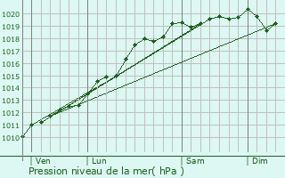 Graphe de la pression atmosphrique prvue pour Luemschwiller