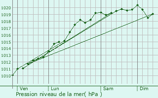 Graphe de la pression atmosphrique prvue pour Rosenau