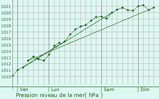Graphe de la pression atmosphrique prvue pour Richardmnil