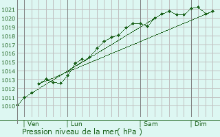 Graphe de la pression atmosphrique prvue pour Frolois