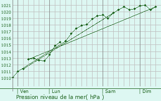 Graphe de la pression atmosphrique prvue pour Gripport