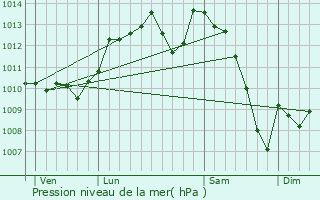 Graphe de la pression atmosphrique prvue pour Badefols-d