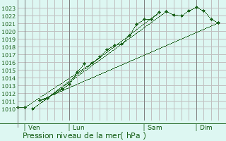 Graphe de la pression atmosphrique prvue pour Lasne