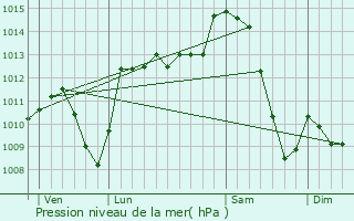Graphe de la pression atmosphrique prvue pour Cournon-d