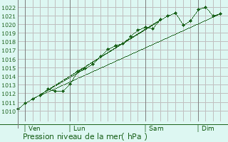 Graphe de la pression atmosphrique prvue pour Mont-Bonvillers