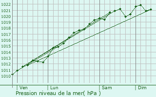 Graphe de la pression atmosphrique prvue pour Hatrize