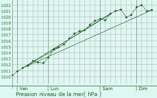 Graphe de la pression atmosphrique prvue pour Lubey