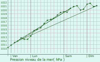 Graphe de la pression atmosphrique prvue pour Bruville