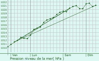 Graphe de la pression atmosphrique prvue pour Onville