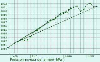 Graphe de la pression atmosphrique prvue pour Mercy-le-Haut