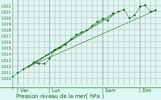 Graphe de la pression atmosphrique prvue pour Joudreville