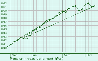 Graphe de la pression atmosphrique prvue pour Jeandelize