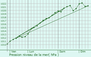 Graphe de la pression atmosphrique prvue pour Bazailles