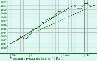Graphe de la pression atmosphrique prvue pour Prny