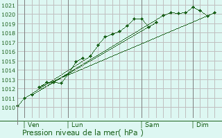 Graphe de la pression atmosphrique prvue pour Mortagne