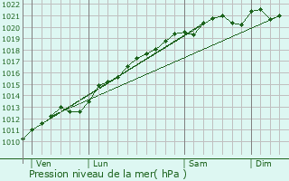 Graphe de la pression atmosphrique prvue pour Rogville