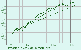 Graphe de la pression atmosphrique prvue pour Houdelmont