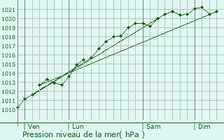 Graphe de la pression atmosphrique prvue pour Ognville