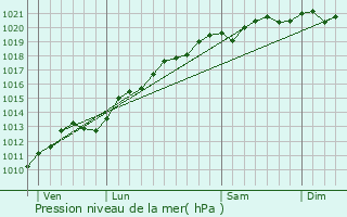 Graphe de la pression atmosphrique prvue pour Chaouilley