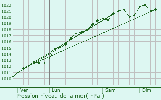 Graphe de la pression atmosphrique prvue pour Allamont