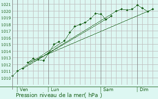 Graphe de la pression atmosphrique prvue pour Grandvillers