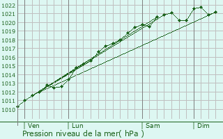 Graphe de la pression atmosphrique prvue pour Dampvitoux