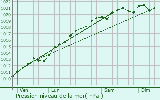 Graphe de la pression atmosphrique prvue pour Dommartin-ls-Toul