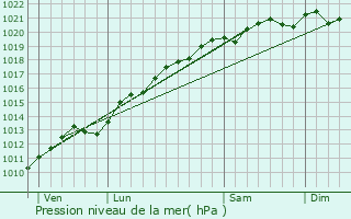 Graphe de la pression atmosphrique prvue pour Thuilley-aux-Groseilles