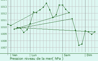 Graphe de la pression atmosphrique prvue pour Douelle