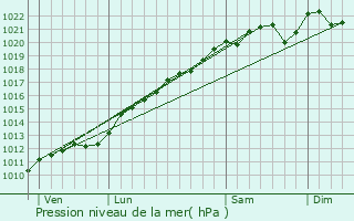 Graphe de la pression atmosphrique prvue pour Allondrelle-la-Malmaison