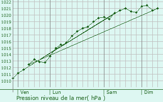 Graphe de la pression atmosphrique prvue pour Crzilles