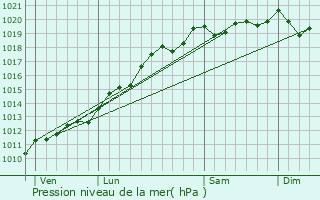 Graphe de la pression atmosphrique prvue pour Oberbruck