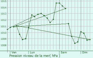 Graphe de la pression atmosphrique prvue pour La Nouaille