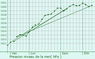 Graphe de la pression atmosphrique prvue pour Chantraine