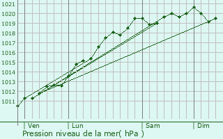 Graphe de la pression atmosphrique prvue pour Ventron