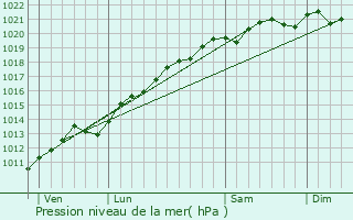 Graphe de la pression atmosphrique prvue pour Saulxures-ls-Vannes