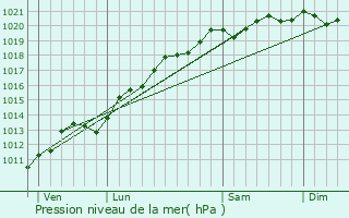Graphe de la pression atmosphrique prvue pour Dombasle-devant-Darney