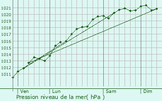 Graphe de la pression atmosphrique prvue pour Vouxey