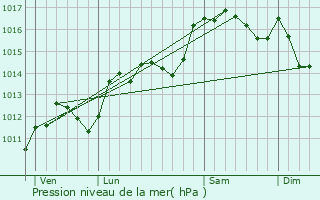 Graphe de la pression atmosphrique prvue pour Caumont-sur-Durance