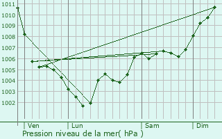 Graphe de la pression atmosphrique prvue pour Tramecourt