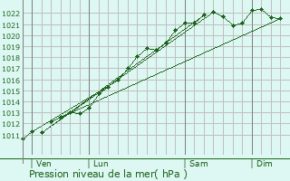 Graphe de la pression atmosphrique prvue pour Coulommes-et-Marqueny